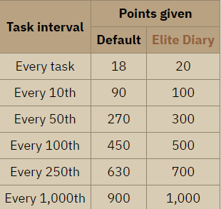 osrs konar slayer points per task