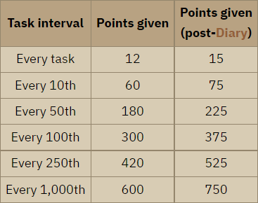 osrs slayer points per task from Nieve