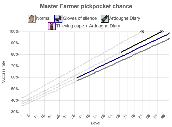 osrs master farmer pickpocket chance